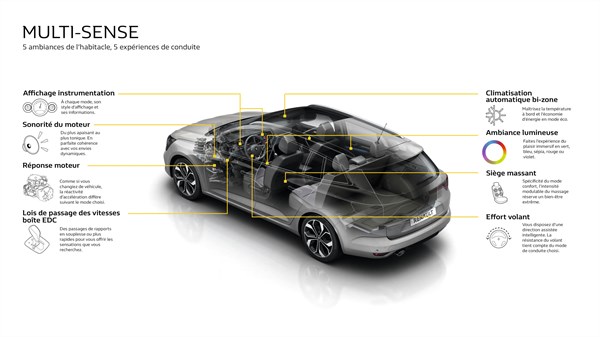 Renault MEGANE Estate - Schéma avec descriptions des apports de MULTI-SENSE